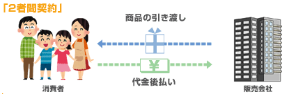 契約当事者の数による分類（２者間契約と３者間契約）