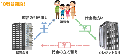 契約当事者の数による分類（２者間契約と３者間契約）