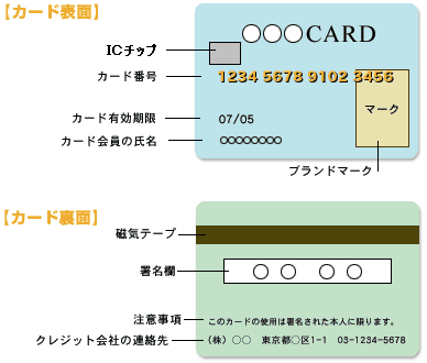 利用方法による分類（個別方式のクレジットとクレジットカード）