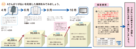 Aさんがリボ払いを利用した事例をみてみましょう。