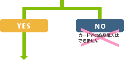 4.利用伝票等の記載内容の確認とサイン・暗証番号入力