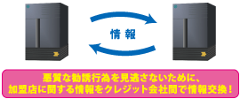 情報　悪質な勧誘行為を見逃さないために、加盟店に関する情報をクレジット会社間で情報交換！