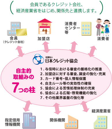 自主的な取組みの7つの柱