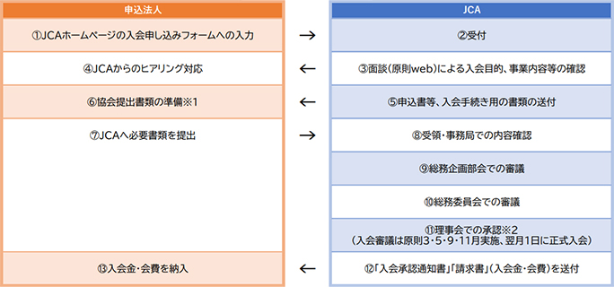 入会手続きの流れ