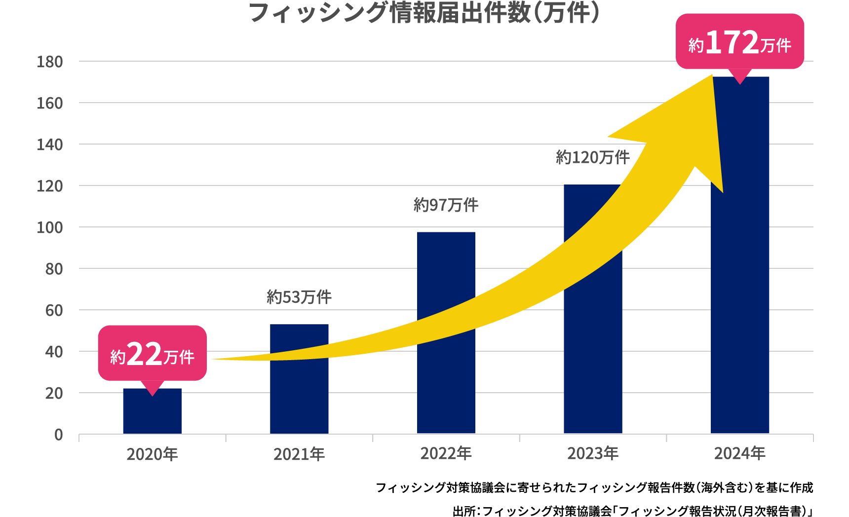 フィッシング情報届出件数（万件）