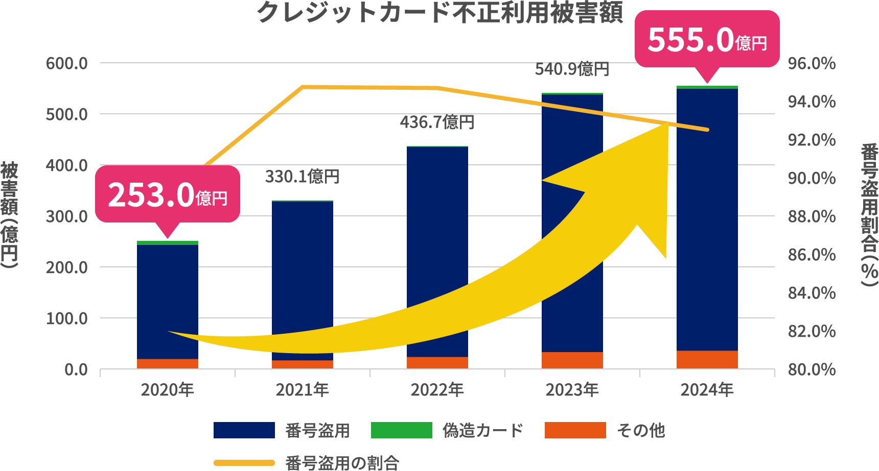 クレジットカード不正利用被害額