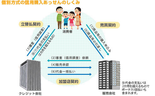 2.信用購入あっせん