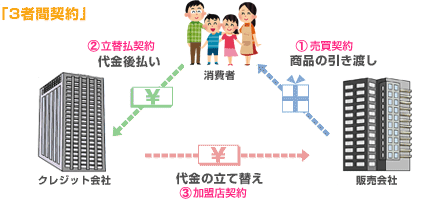 ３者間契約