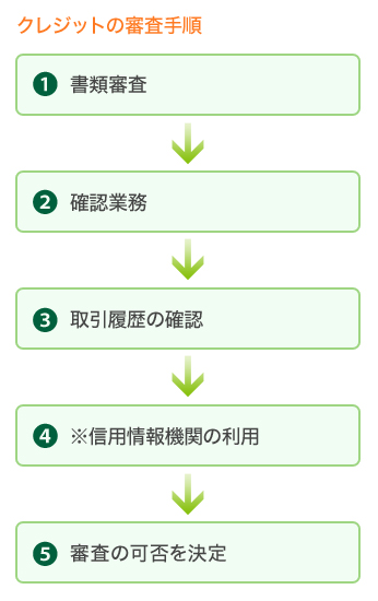 クレジットの審査の流れ