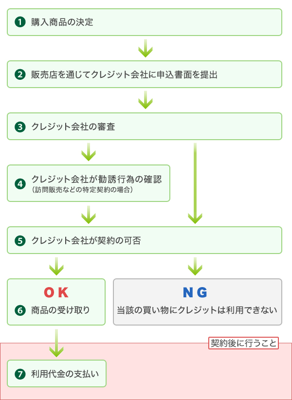 個別クレジットの利用の流れ