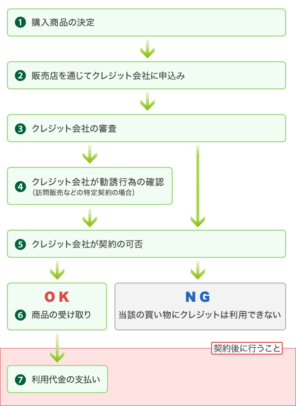 個別クレジットの利用の流れ