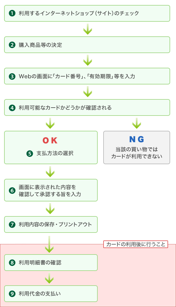 インターネットでのクレジットカードの利用 クレジットの利用 消費者のみなさまへ 一般社団法人日本クレジット協会