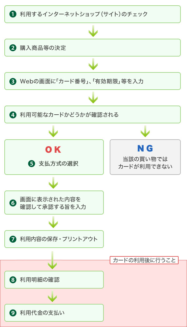 インターネットでのクレジットカードの利用