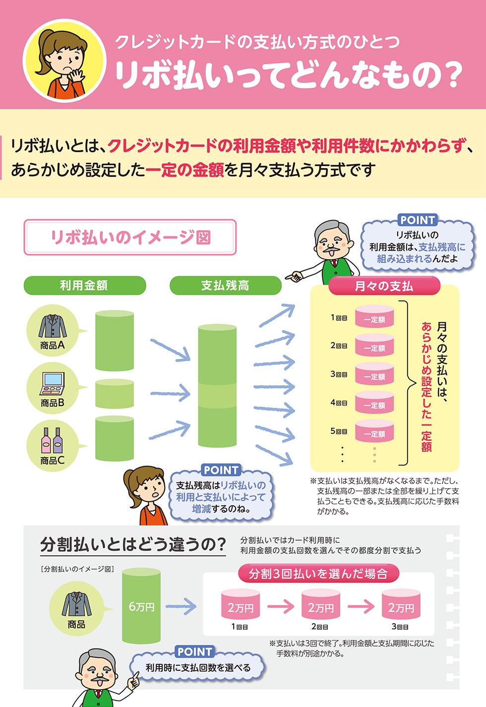 リボ払いって毎月の支払額が一定の便利なサービスなんですよね？そうだね、毎月の支払額の中身は、元本返済額と手数料額の合計だよ。しかしこれらは会社によって異なるんだ。まずは、リボ払いの代表的な２つの方式の支払事例を見てみましょう。