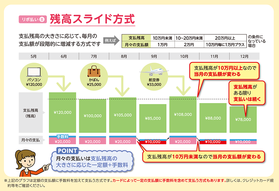 残高スライド方式の例