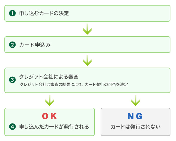 クレジットカードの申込から発行までの流れ