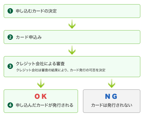 クレジットカードの申込から発行までの流れ