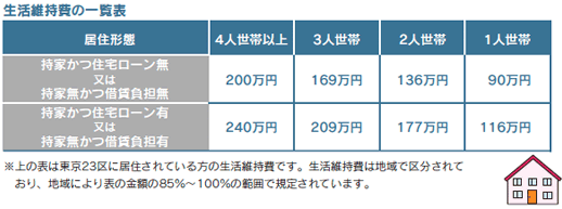 生活維持費の一覧表