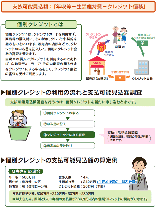 生活維持費の一覧表