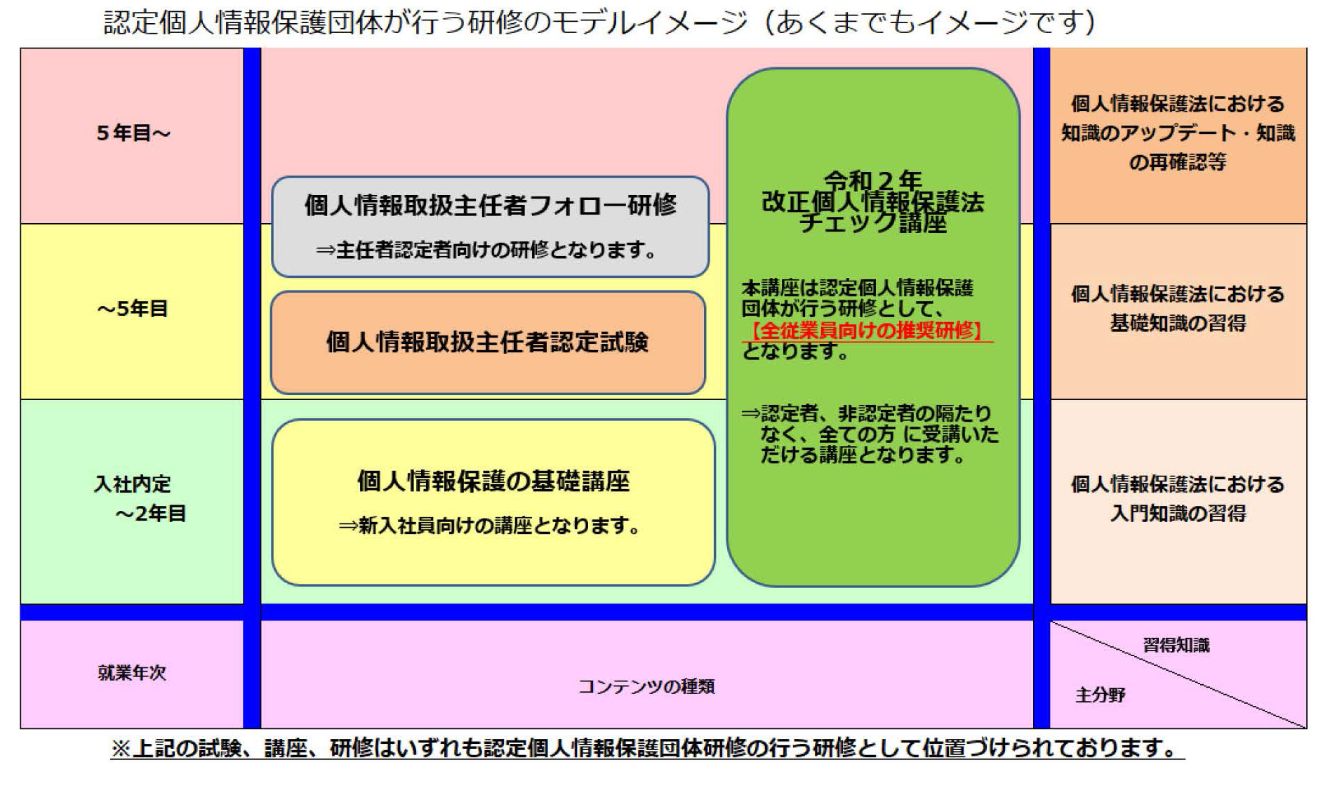 認定個人情報保護団体が行う研修のモデルイメージ