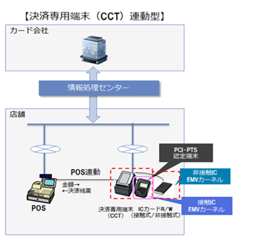 ＜図10＞決済専用端末（CCT）連動型