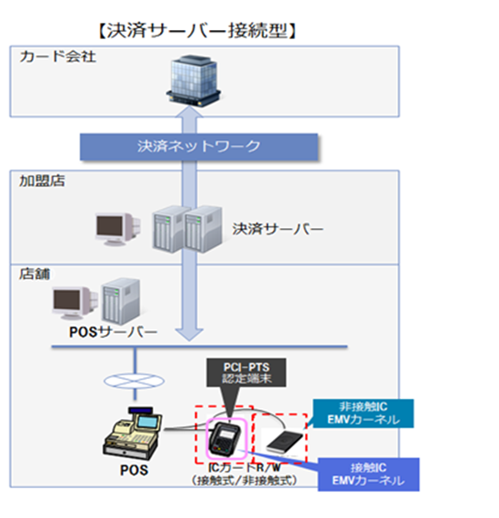 ＜図11＞決済サーバー接続型