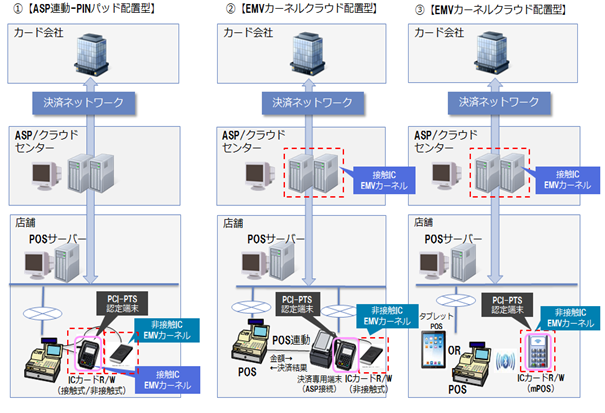 ＜図12＞ASP/クラウド接続