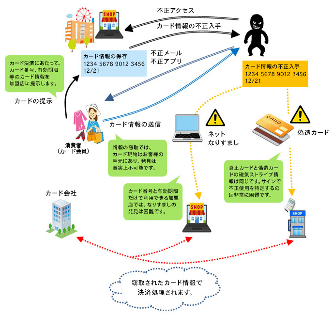 ä¸æ­£ä½¿ç¨ã¯ã©ã®ããã«ãã¦èµ·ãã¦ãããï¼